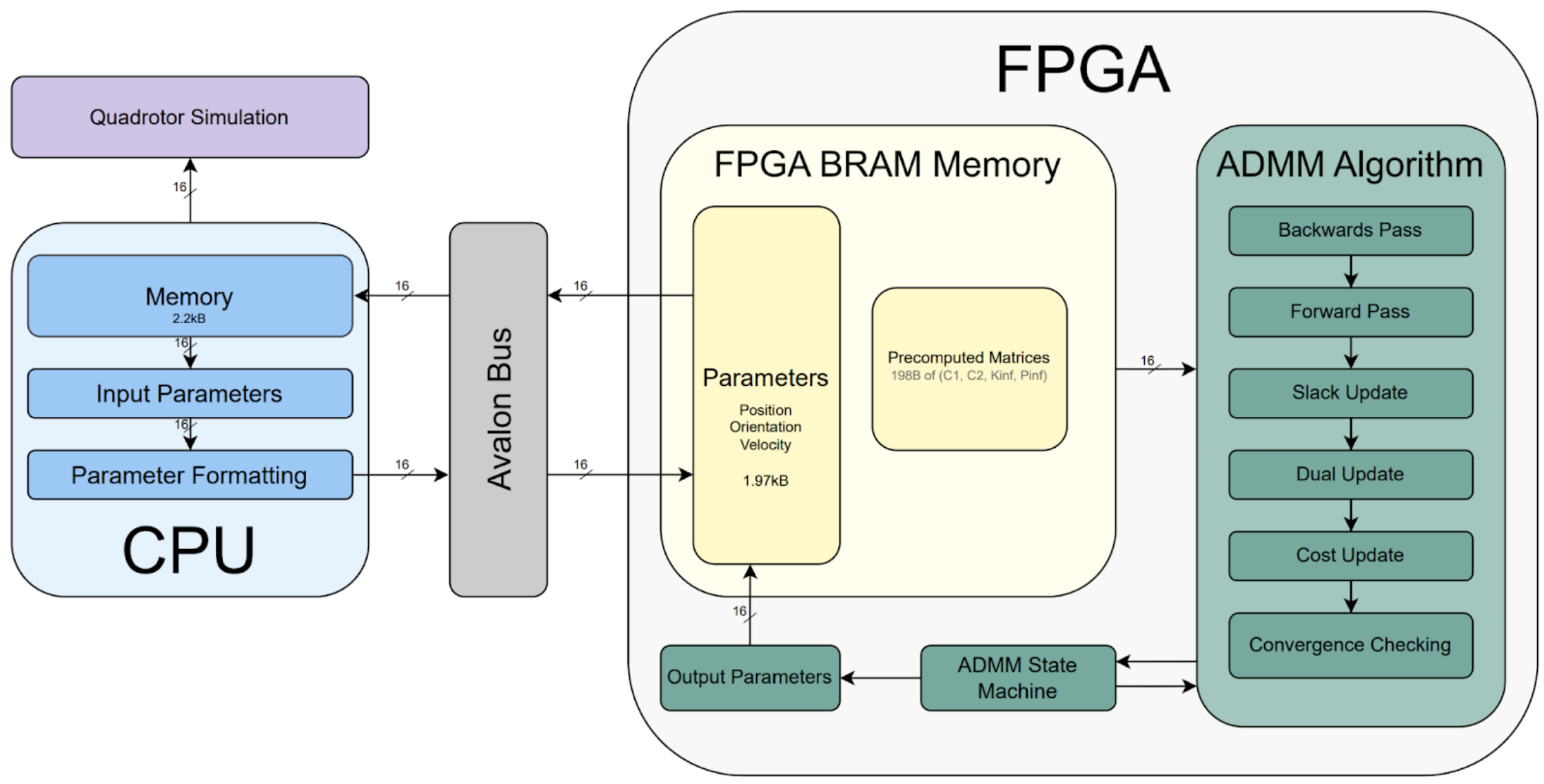 FPGA-MPC Project